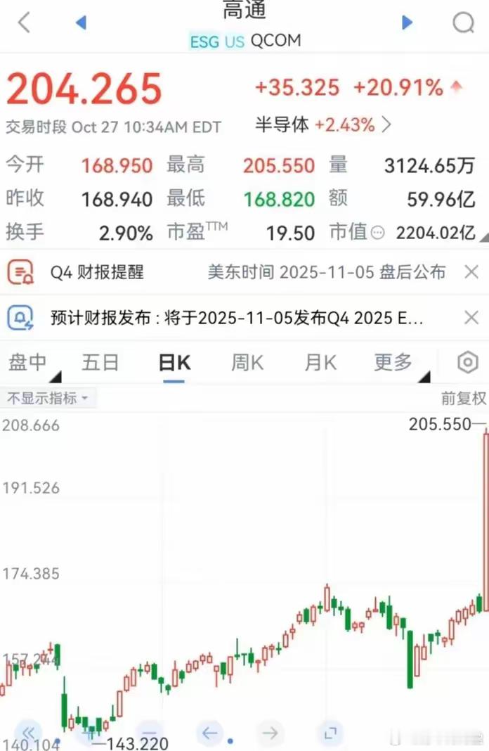 昨晚美国芯片巨头高通股价一度暴涨超过20%。有消息称高通推出了可以和英伟达竞争的