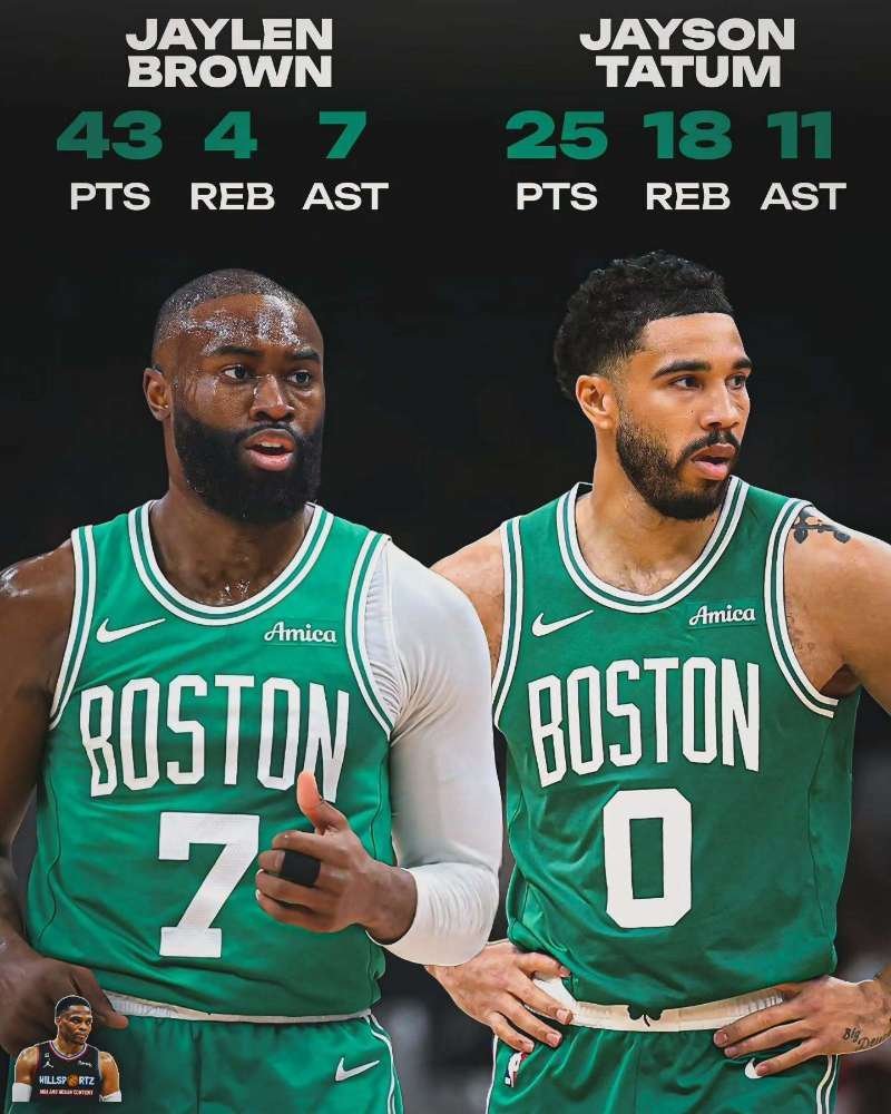 据统计，杰伦和塔图姆本场合计得到68分18个助攻，两人通过得分+助攻创造105分