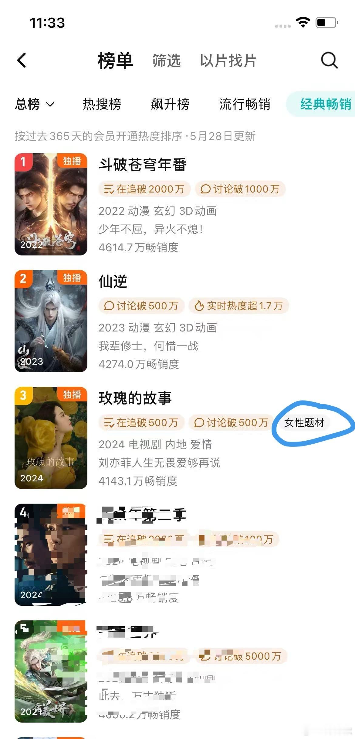 卧槽！玫瑰的故事已升至腾讯视频拉新年榜第三[憧憬][憧憬]好显眼的女性题材！！！