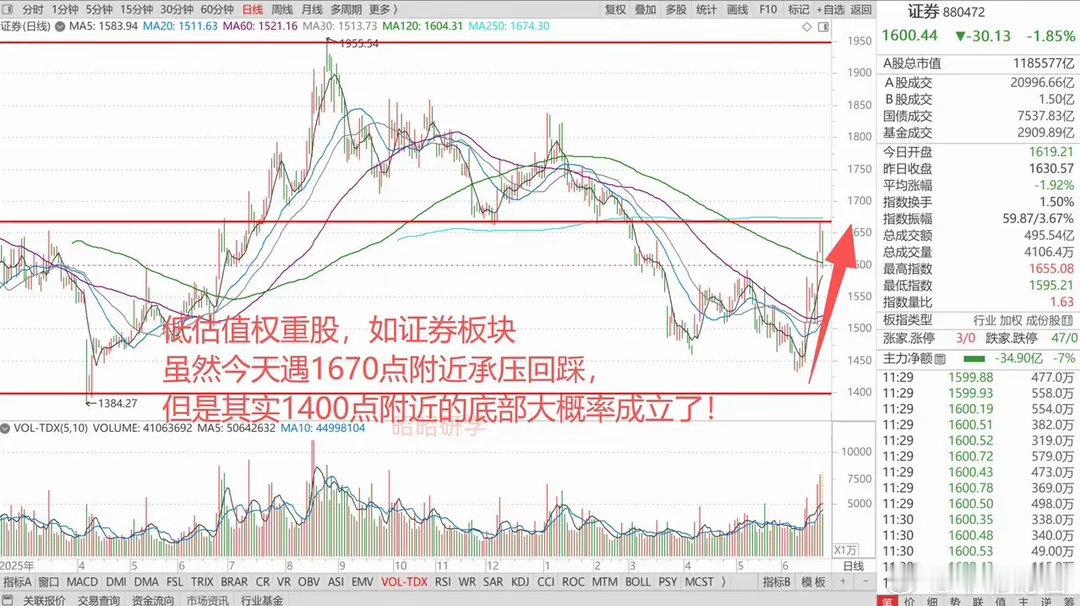 美股半导体一夜大跌7.88%，A股半导体半天涨幅达2.95%，带动大盘指数企稳，