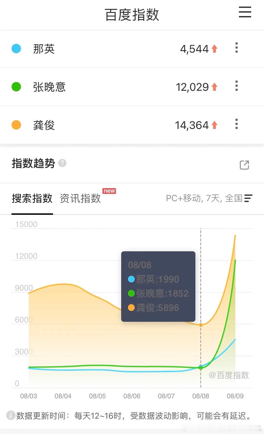 那英去花少带了更年期的药花少7先导片百指对比拉升最多的是ZWY，五妹ZYQ，最高