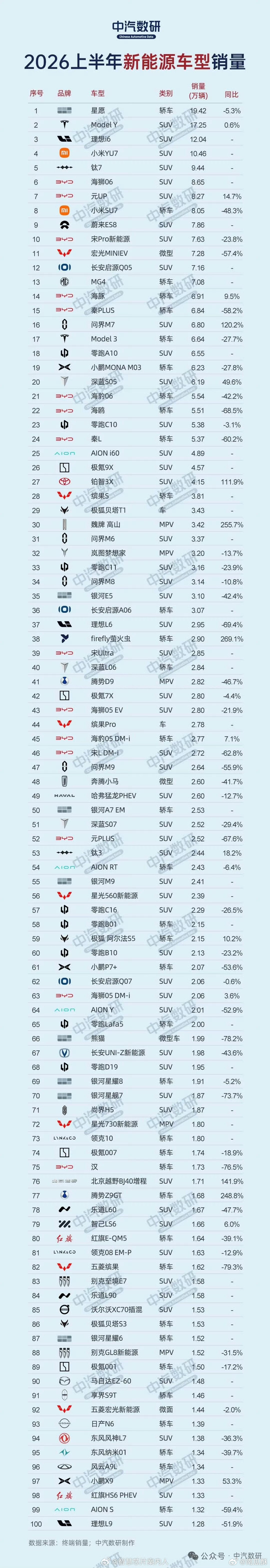 2026 上半年单车型销量排行榜。小米 SU7 前仨月基本停产了，居然还能干到第