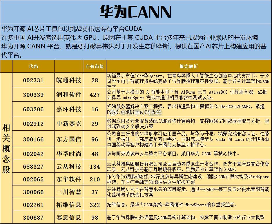 华为CANN概念股 ​​​
