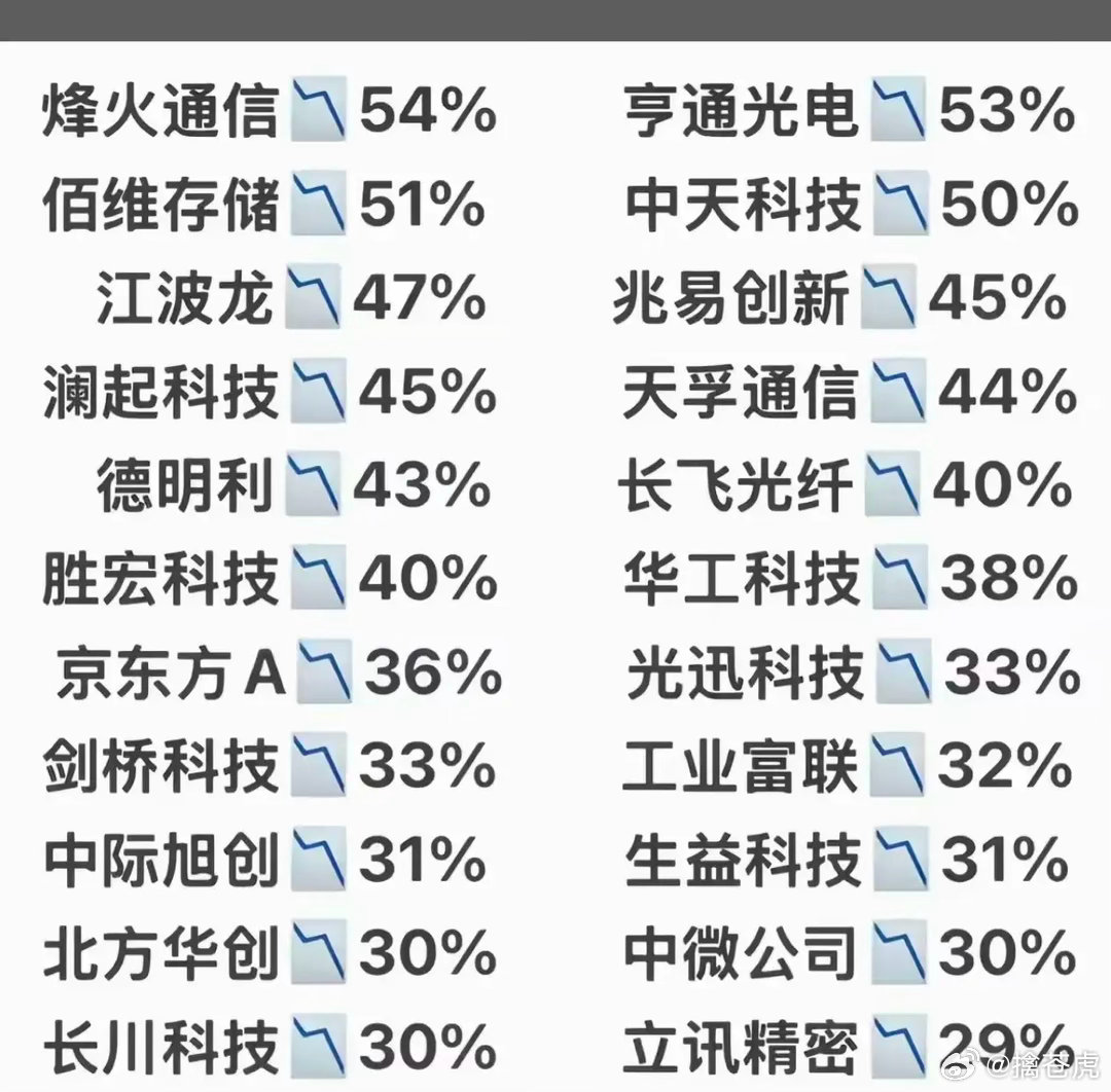 7月科技赛道集体雪崩！各大细分龙头跌幅一览，抱团高位全线挤泡沫整个七月科技板块全