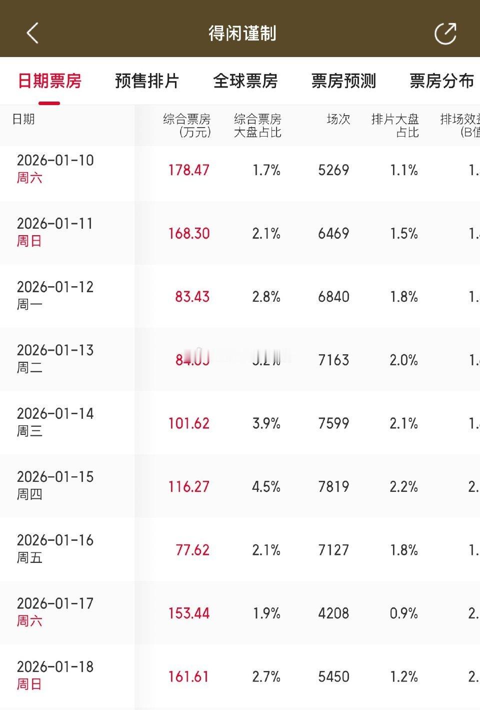 得闲谨制第12次票房逆跌了，票房也破4亿，口碑电影是这样的 