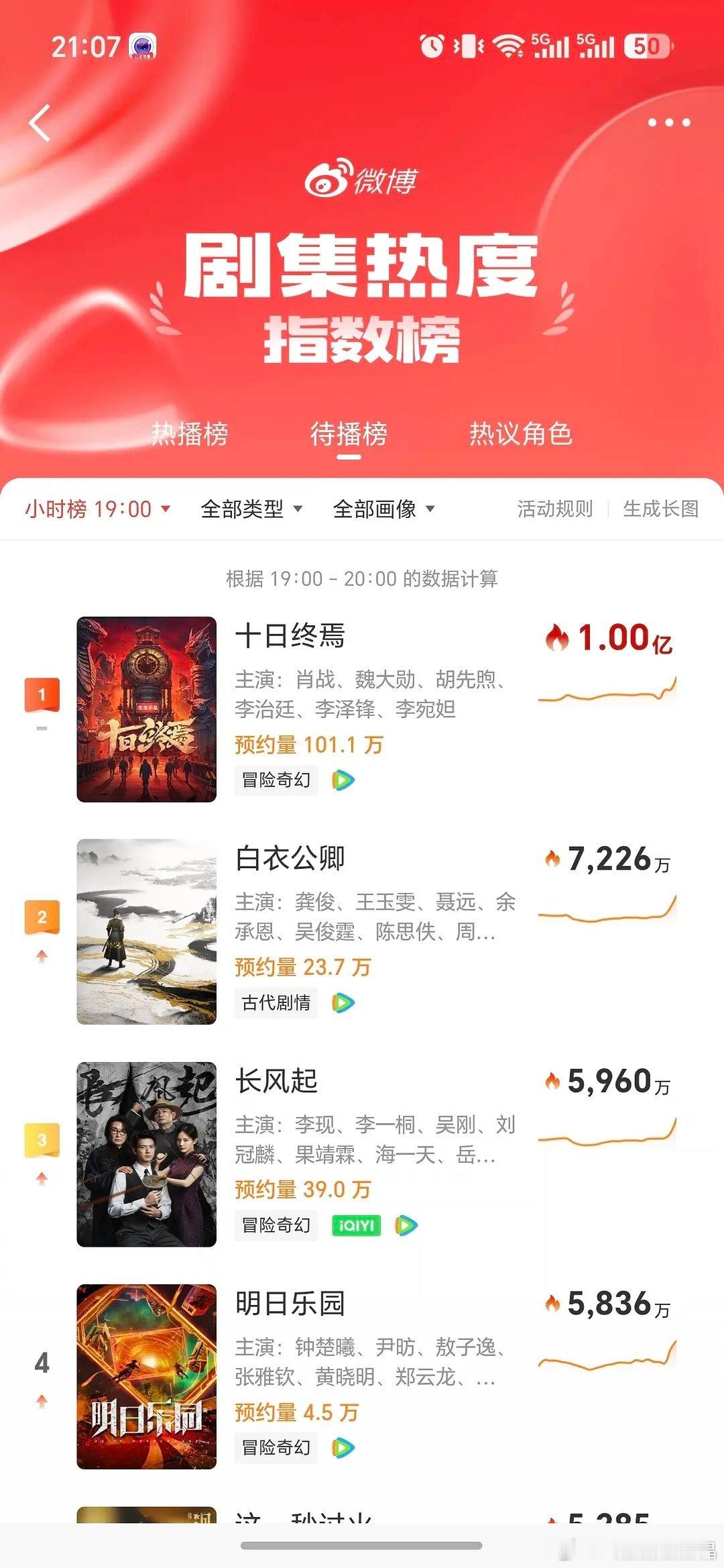 十日微博指数榜破亿了，就是这个十日爽！科普，上一次破亿是4.10开机，也是目前唯