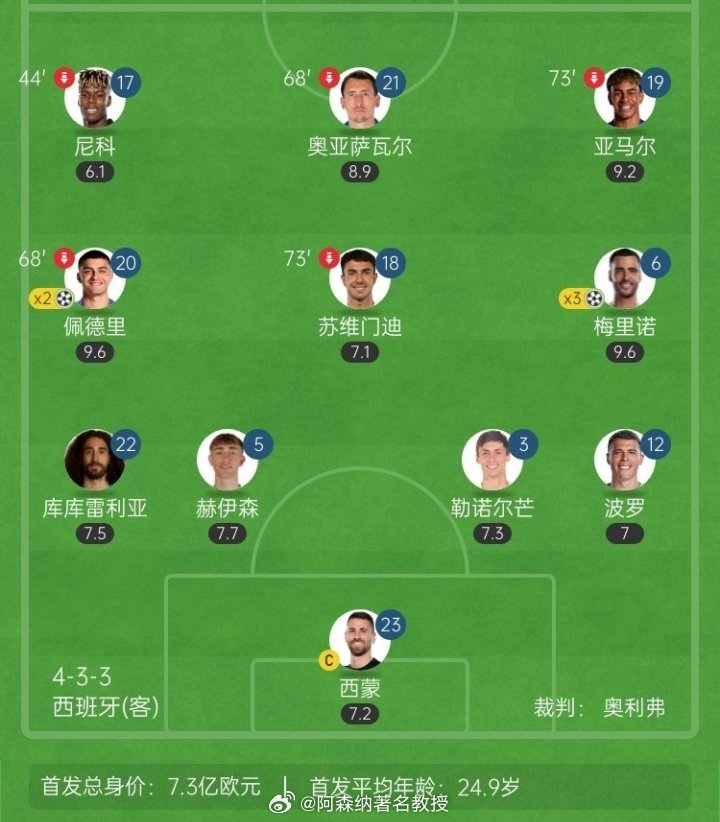 时代变了？西班牙首发11人仅3人来自皇马巴萨，西班牙首发11人：巴萨2人：亚马尔