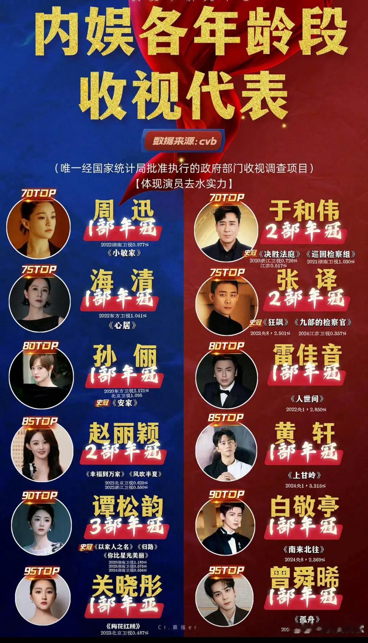 内娱收视代表这个表基本上没什么大问题，质疑的基本都是些明星粉丝都以为只有网络上的