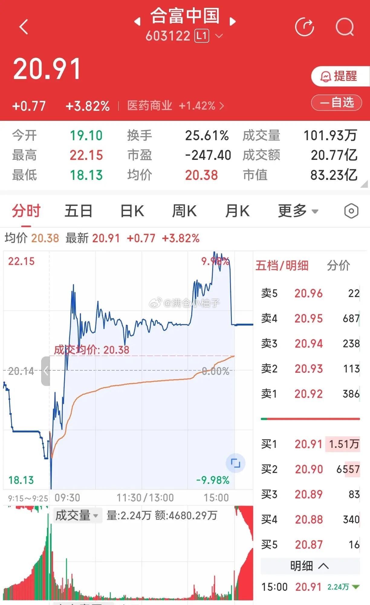 今天这个合富中国，好奇怪啊，如此大好时光，早上从跌停拉至涨停，上演地天板大戏，没