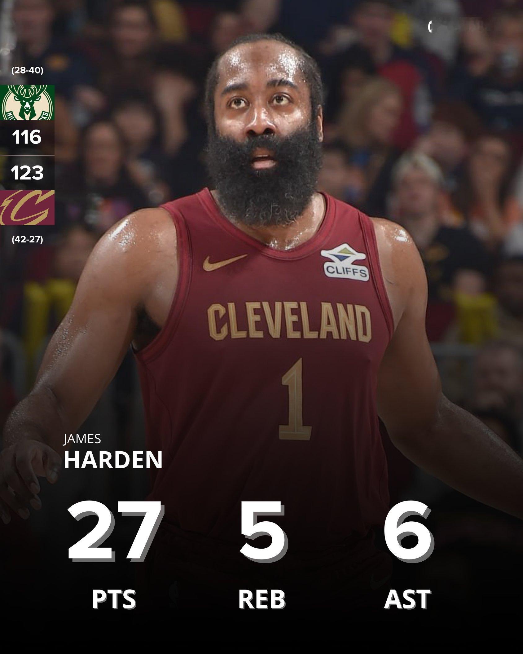 哈登今日27分5篮板6助攻2抢断，生涯第619次25+5+5，历史第三，仅次于詹