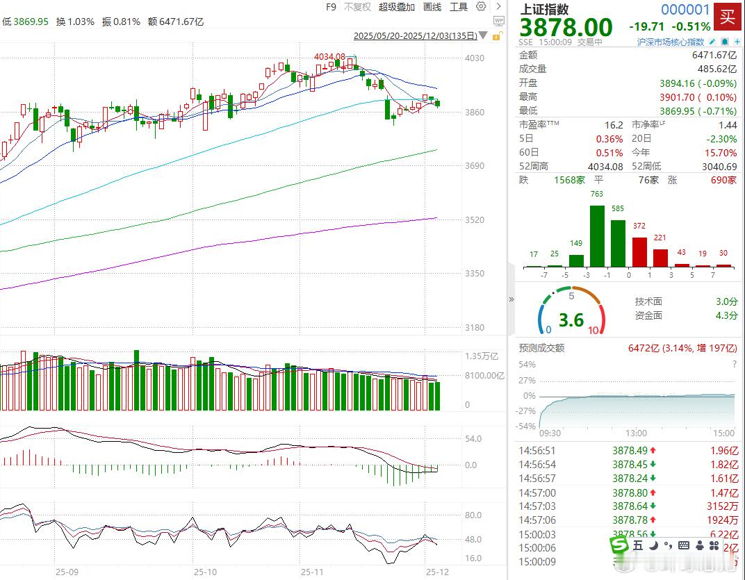 收盘说说煤炭板块逆势拉升商业航天概念股跳水【沪指跌0.51%，AI应用、锂电池题