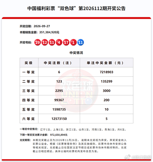 【#温州有人中了725万#】725万！昨晚，温州龙港中出一注双色球大奖，中奖彩票