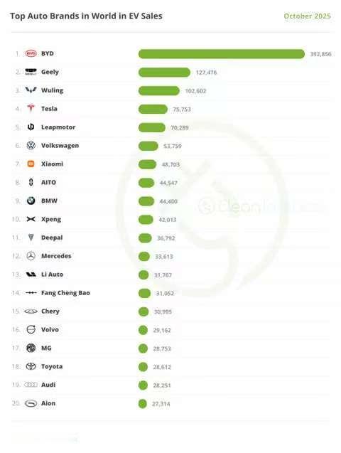 10月全球最畅销电动车，Model Y不敌五菱宏光MINI EV
10月全球20