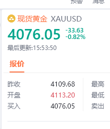 黄金现价4076位置进多，防守4070，目标看百点黄金黄金汇市金油-周老