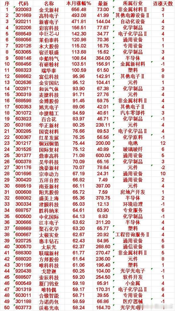 下周，可关注这三大板块：1、半导体新材半导体新材是芯片产业的“工业粮食”，也是国