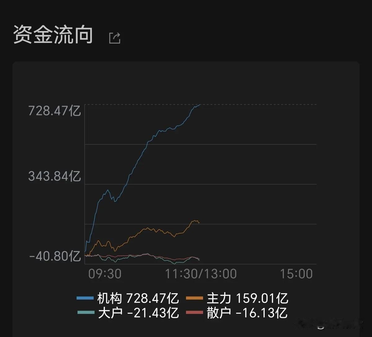 周三午
今日上午低开高走，市场整体偏暖，机构、主力资金同步进场，上涨家数占优，短