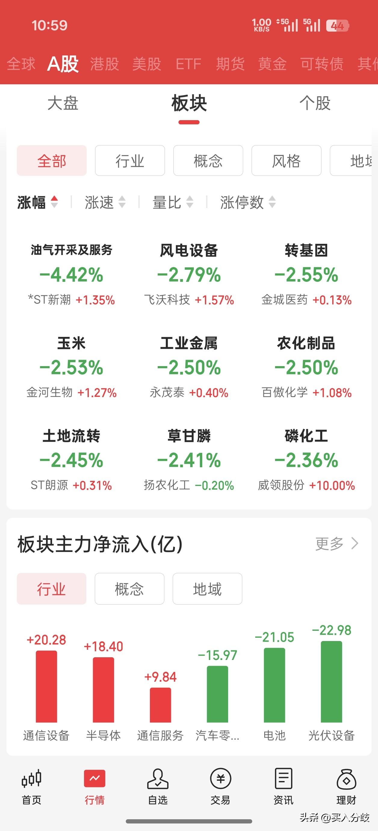 再次高开低走，继续复制前几天行情！截止11点沪指收4025，再次3500家下跌，