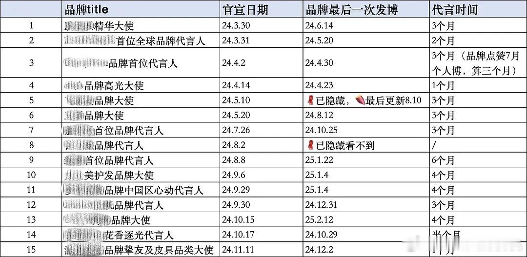 一年宣了15个但都是短代，流量真的不值💰了 ​​​