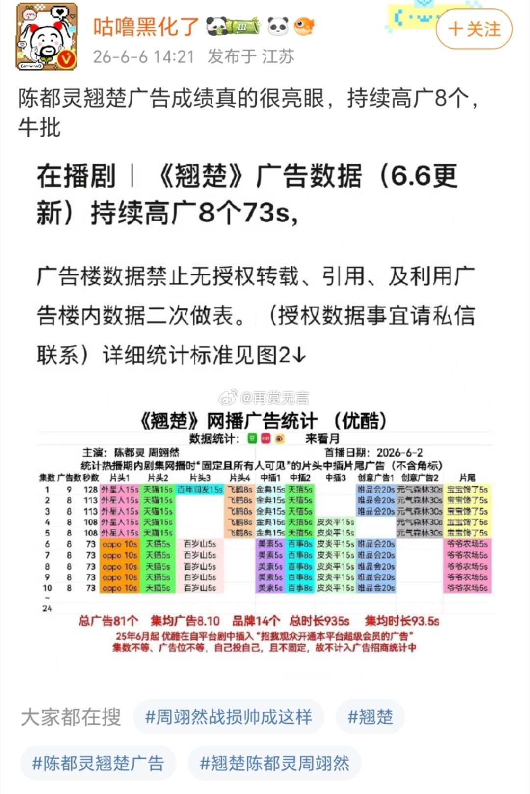 数据不会骗人，（翘楚）广告成绩稳步走高，陈都灵的荧幕号召力真的绝 