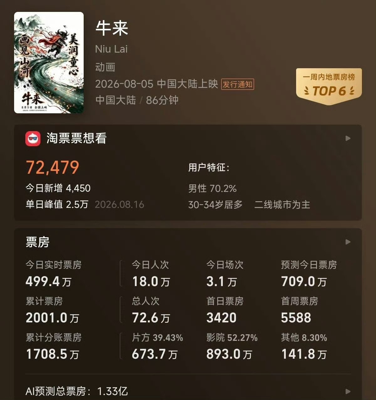 牛来票房破2000万.. 