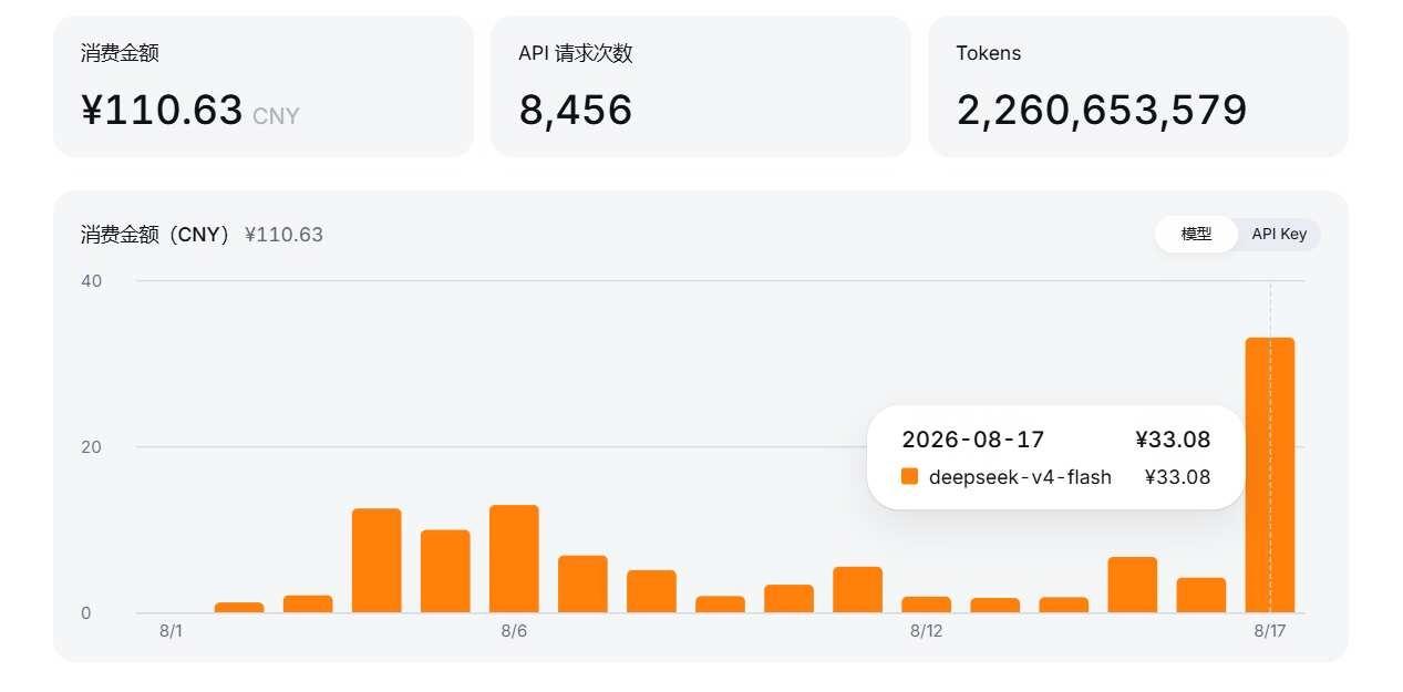 DeepSeek这波涨价，直接把我干破防了😭
自从DeepSeek V4 Fl