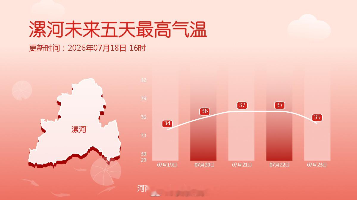 十八地市未来五天最高气温 高温再起！注意防暑降温 （河南气象）信阳生活 信阳