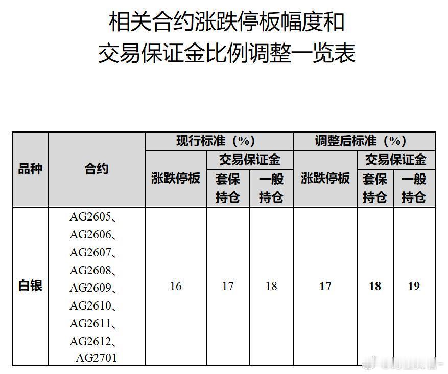 上期所进一步上调白银保证金。期货