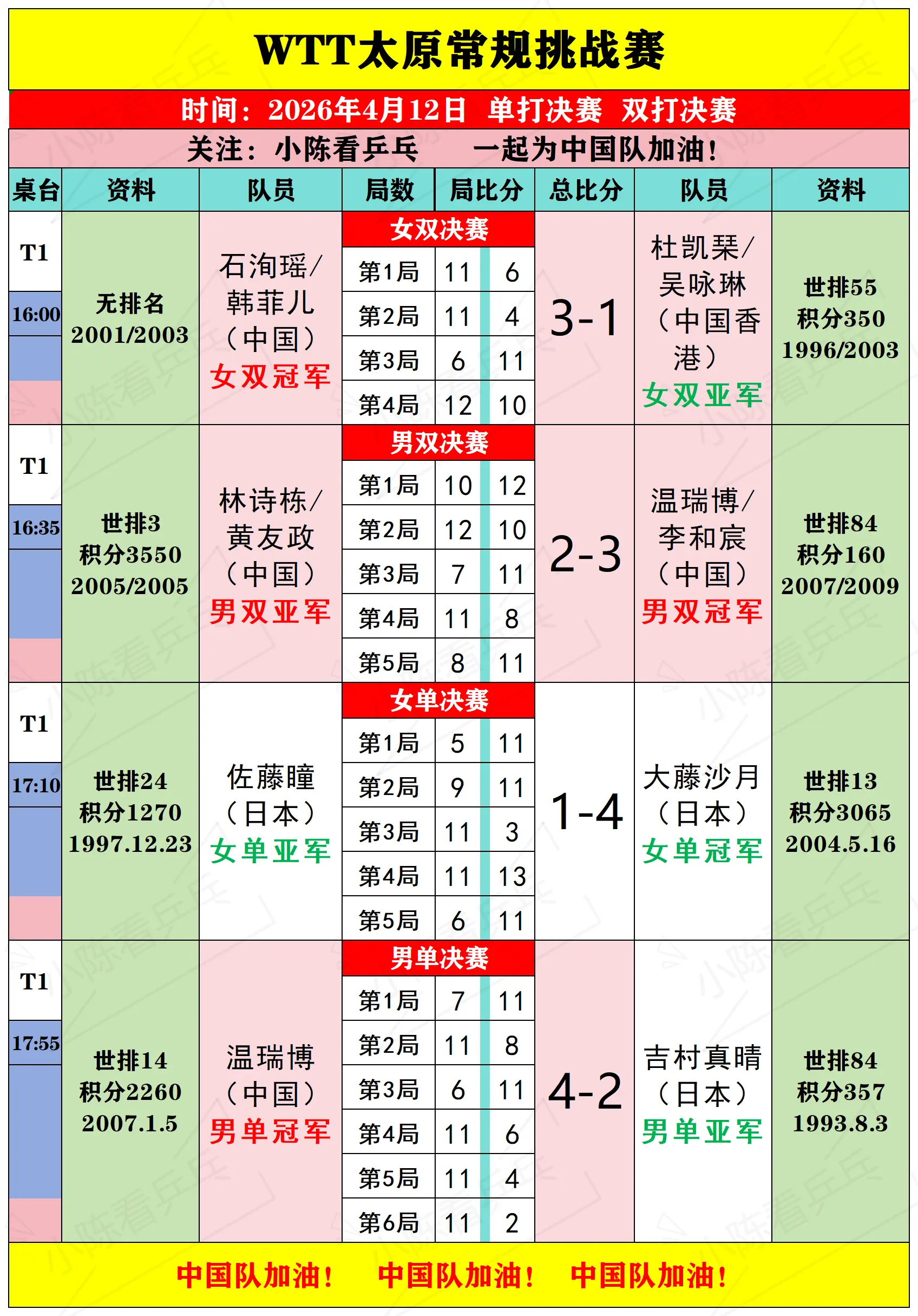 WTT太原常规挑战赛4月12日决赛赛况。WTT太原常规挑战赛4月12日...
