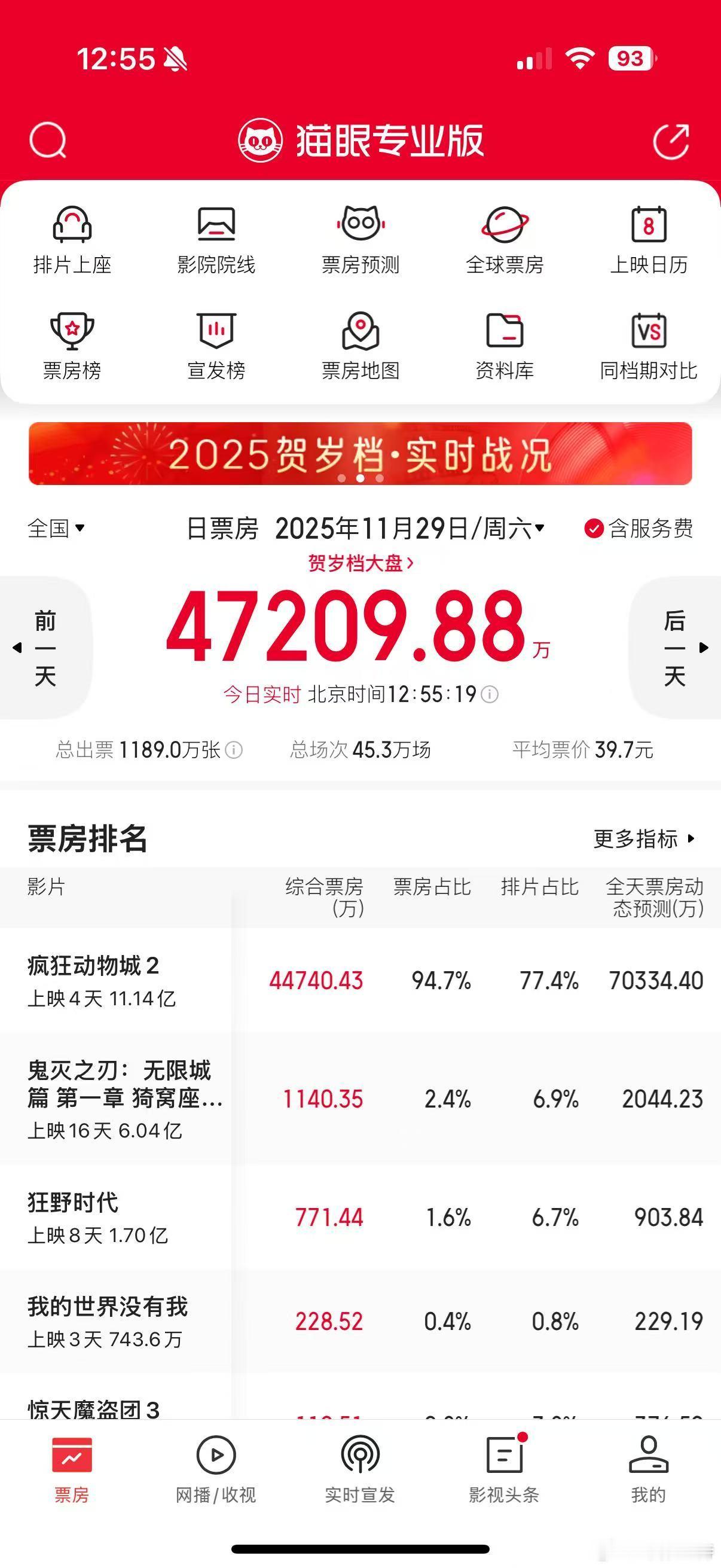 听听温特怎么说 《疯狂动物城2》动态票房预测7亿了，跻身影史单日票房前十，进口片