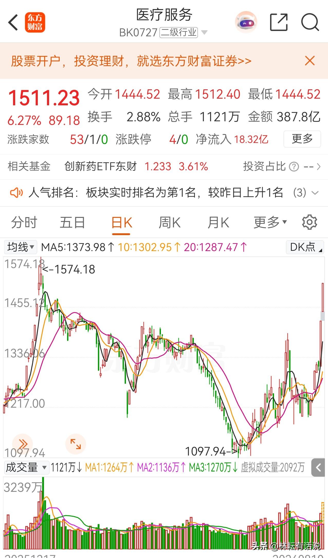 大健康板块以医疗服务为首实现向上突破，逻辑上讲得通，脚踏三船：1、承接“硬科技”
