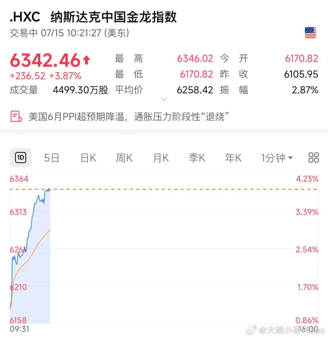 【中概股深夜直线拉升】阿里美股涨4% 7月15日晚间，美股三大股指集体高开，大型