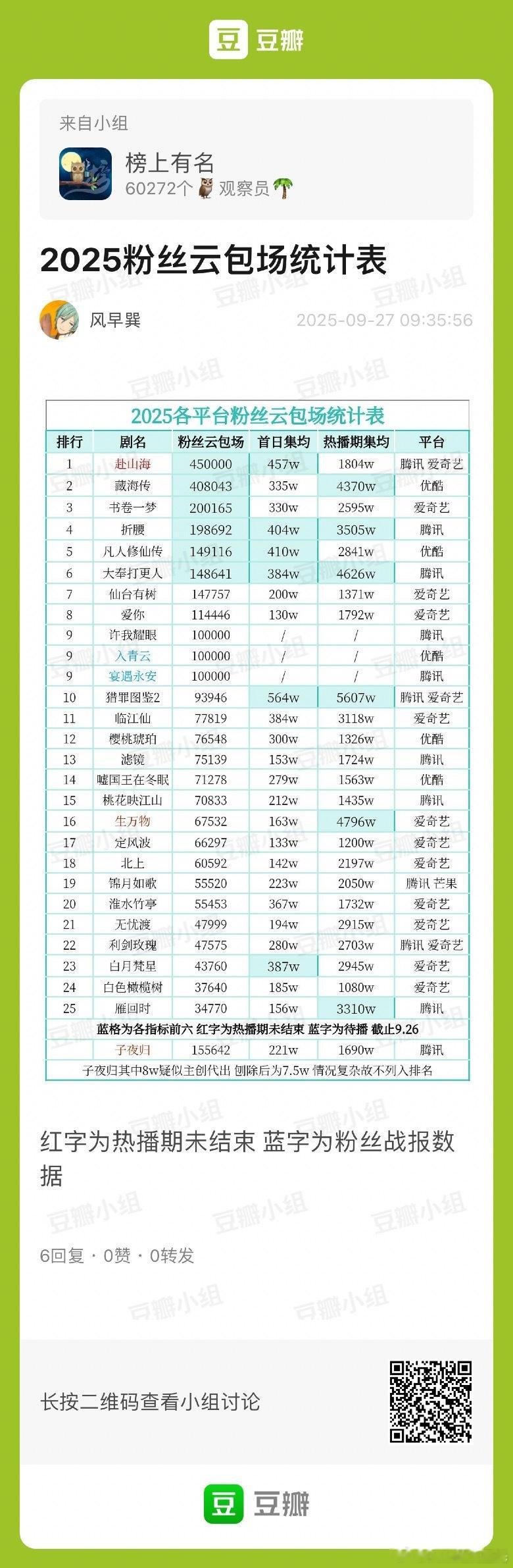 2025剧集粉丝云包场统计🌴榜上有名小组40w座+：赴山海、藏海传20w座上下