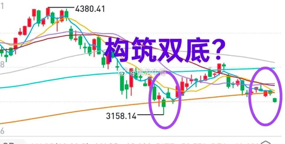 A股：在在外围利空作用下，创业板还是选择了破位下行，市场普跌，会不会构筑双底呢？