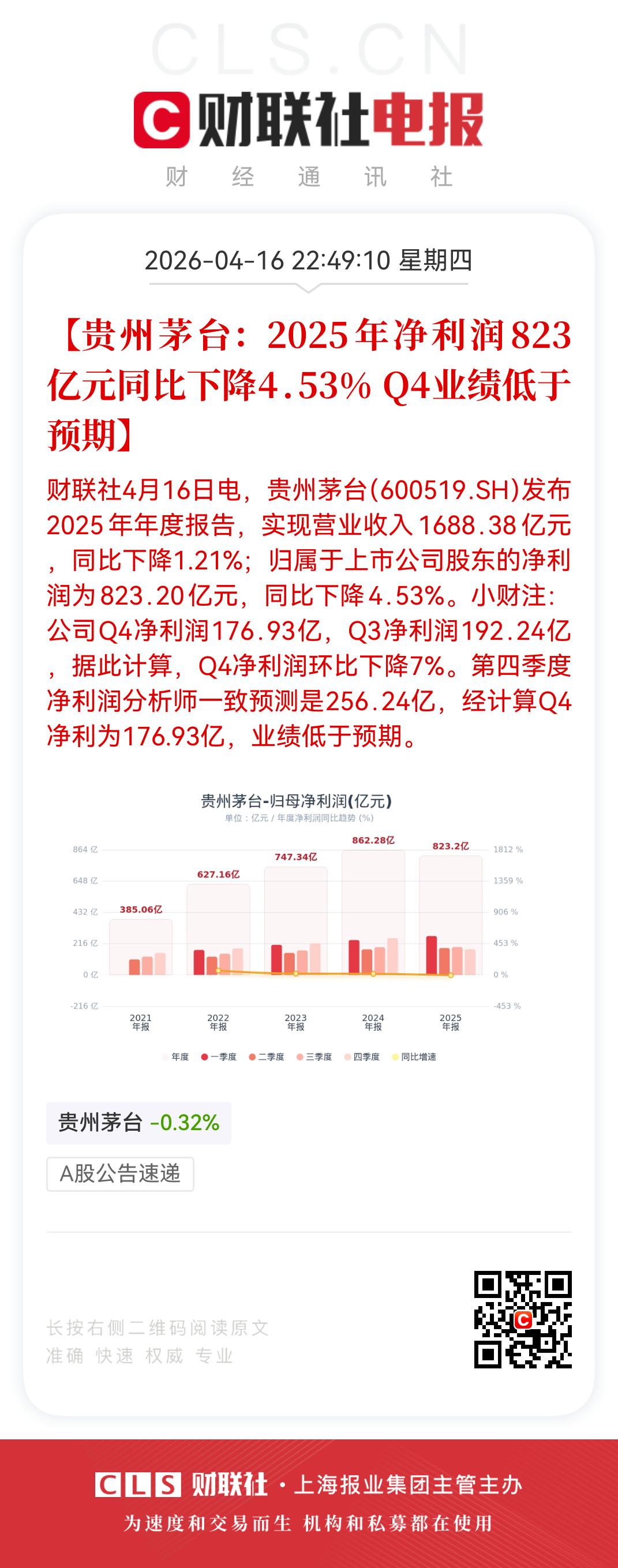 23万股民慌了！茅台上市以来业绩首次下滑，或一字跌停。

4月16日晚间，贵州茅
