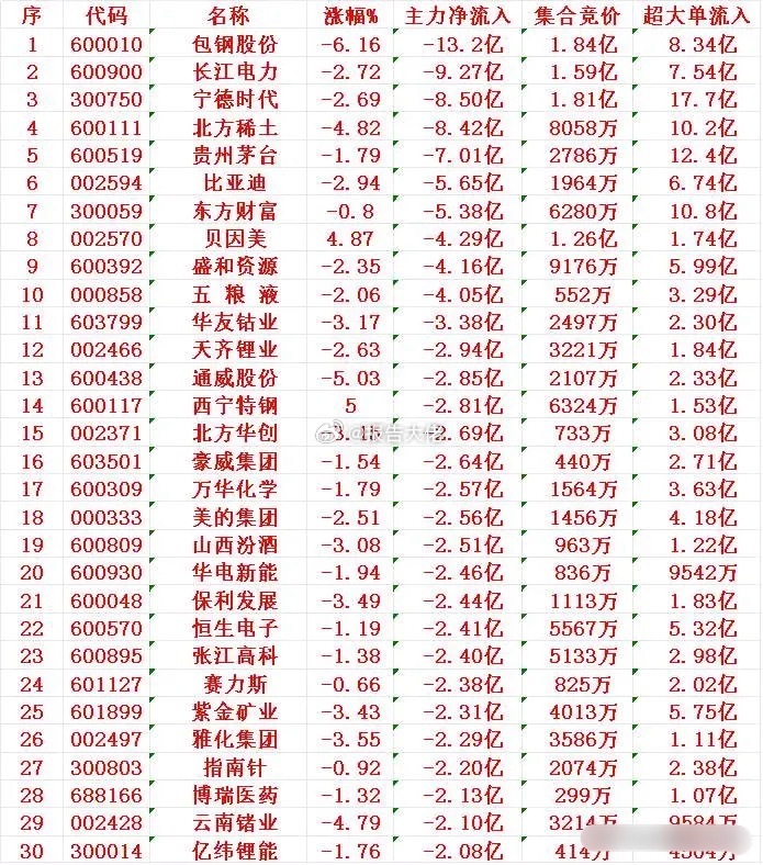 上午盘资金流出前30名 ​​​