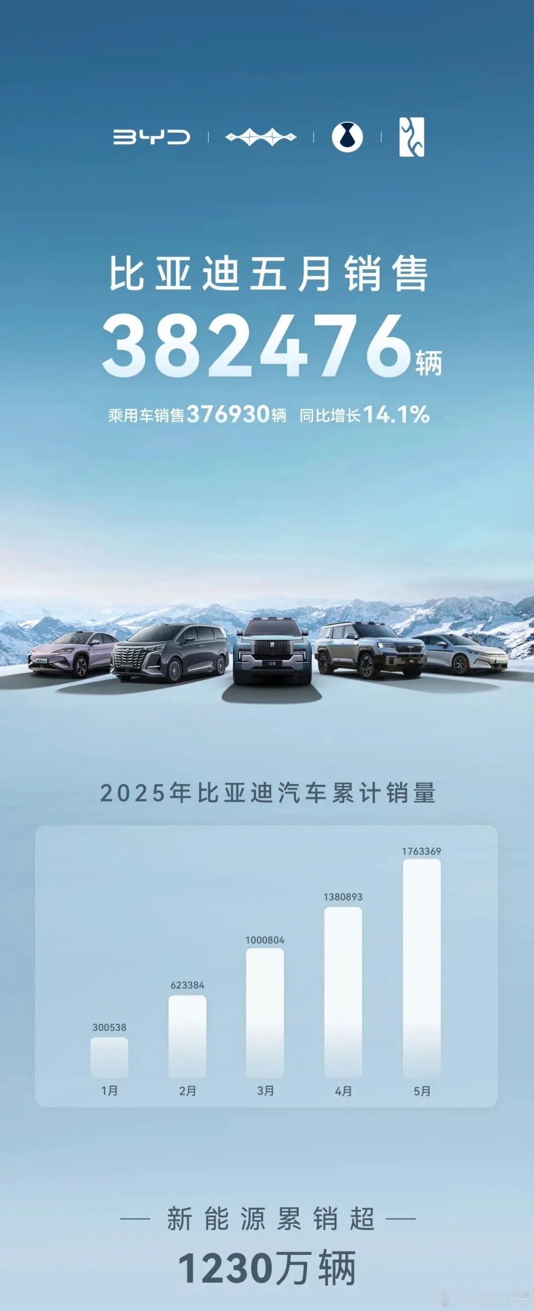 封面快讯比亚迪5月销售382476辆，乘用车及皮卡海外销售88640辆！ ​​​