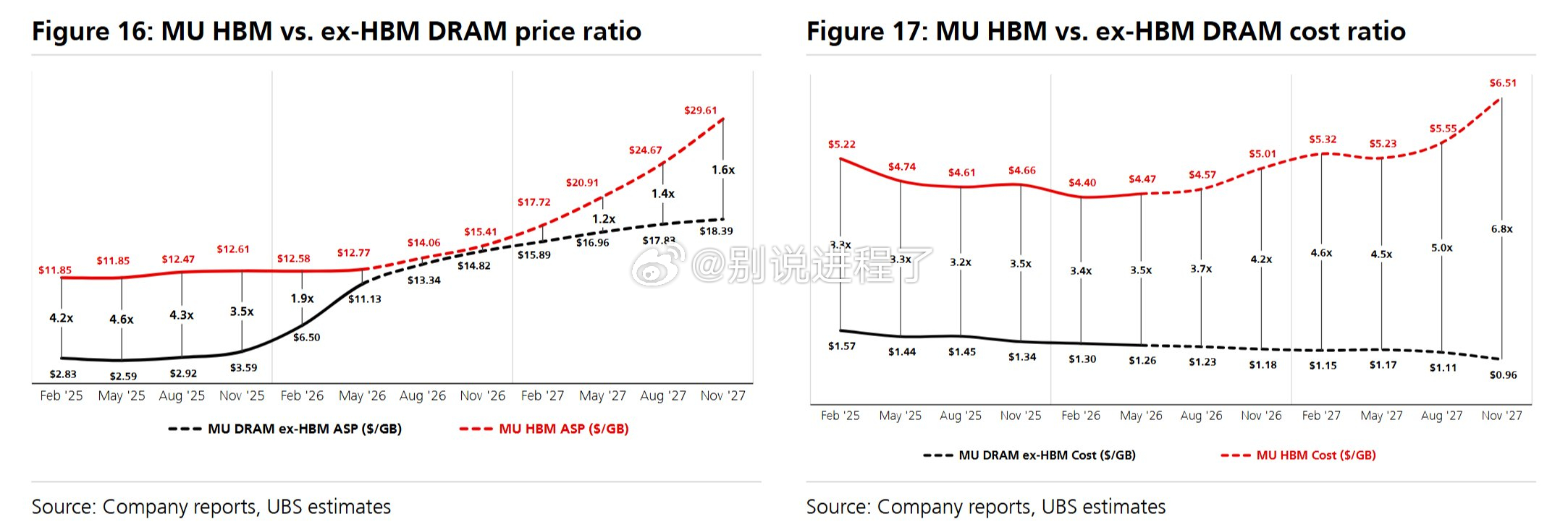 75%+ 的 HBM 利润率将持续到 2029 年！！！  然而，HBM 仍仅占
