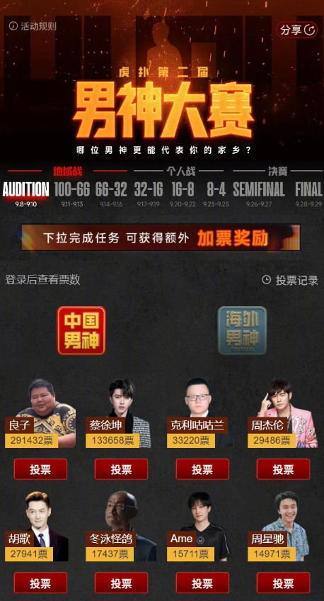 良子断层超过蔡徐坤 虎扑第二届男神大赛，良子断层超过蔡徐坤，老铁们认真的么？这么