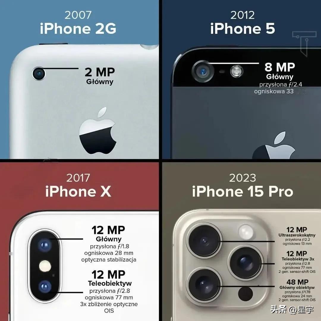 全网顶级旗舰手机摄像头设计大盘点:
相对于iPhone金鱼眼摄像头，
三星Gal
