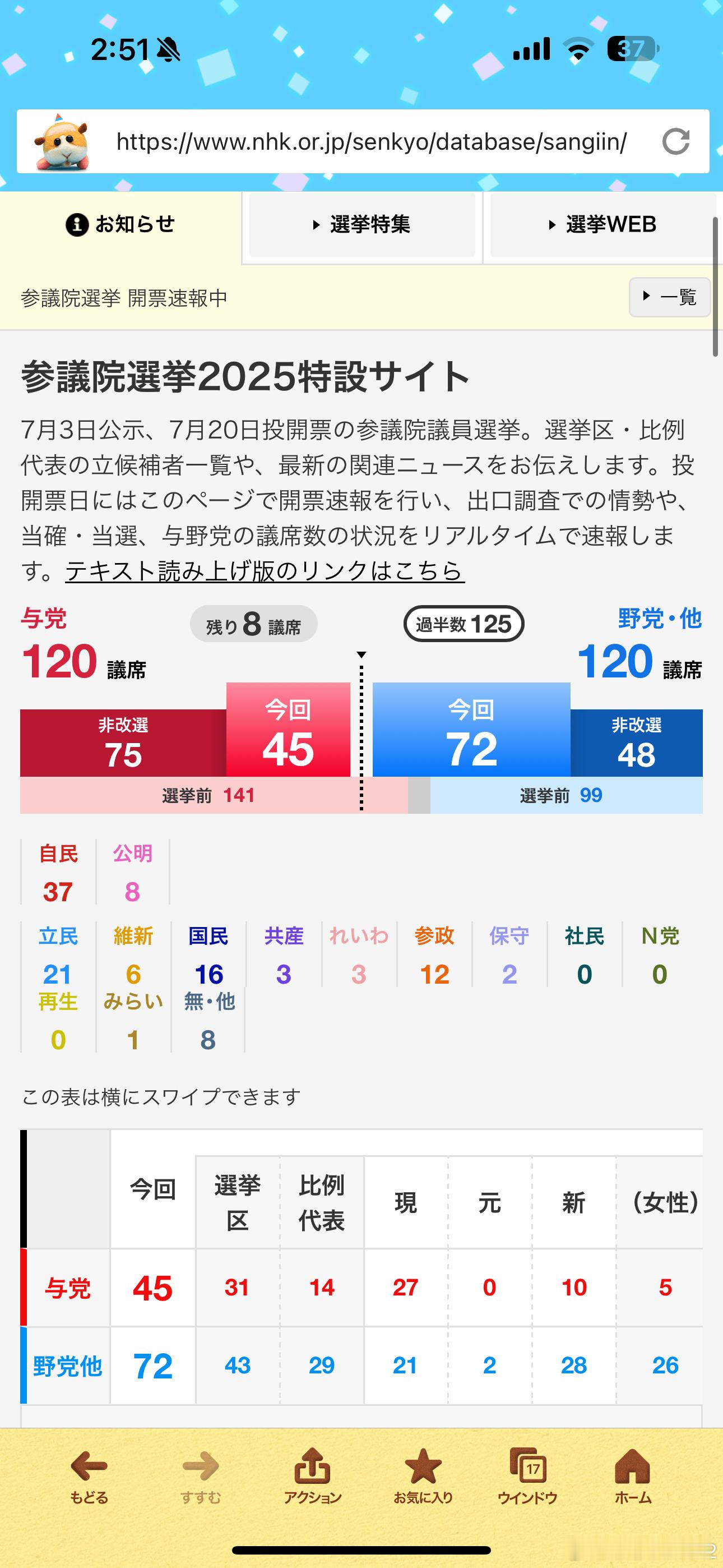 日本执政联盟或失去参议院过半席位 看不动了，睡了，NHK的最新预测是自公刚好51