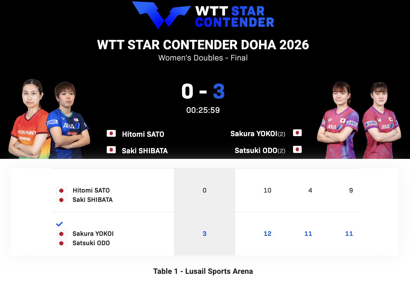 WTT球星挑战赛多哈站丨女双决赛大藤沙月/横井咲樱🇯🇵3-0佐藤瞳/芝田沙季