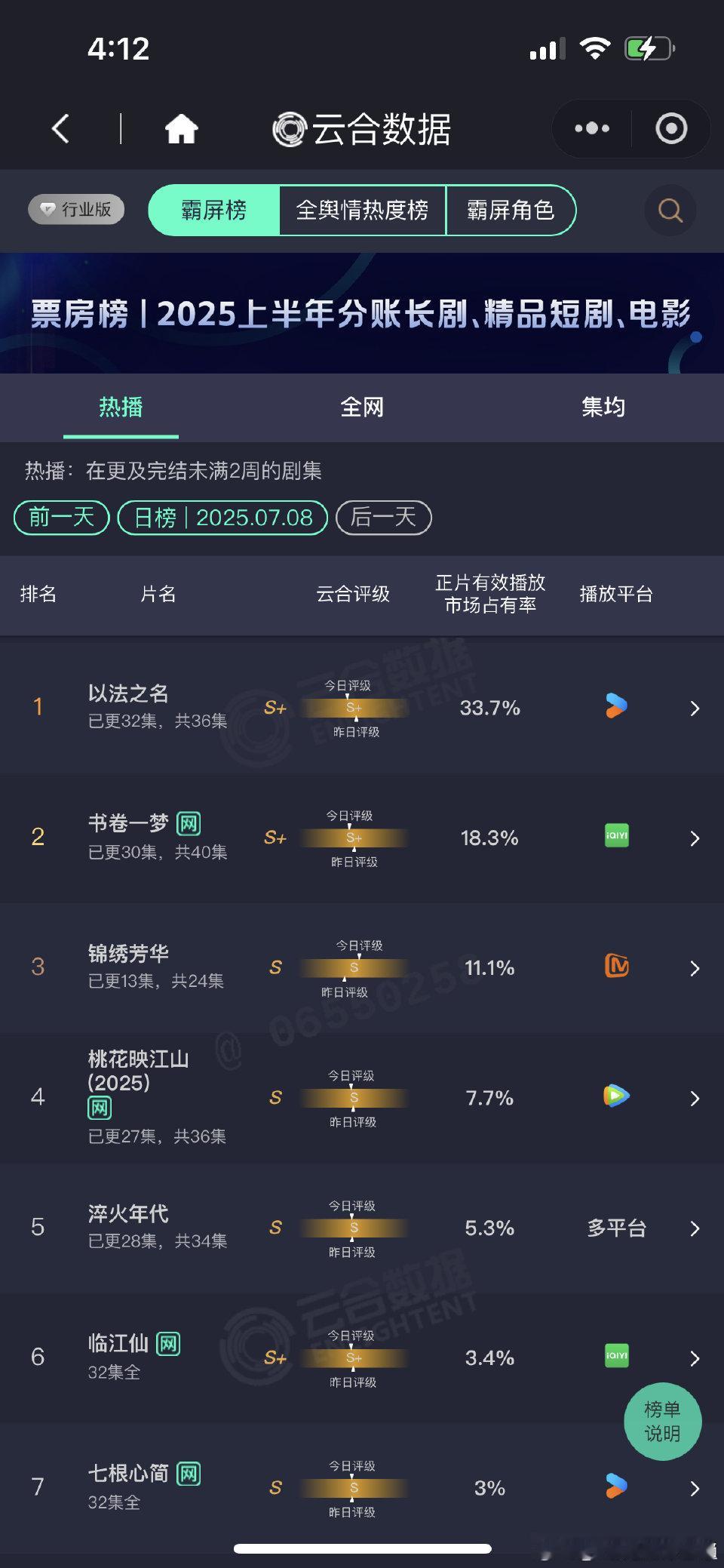 云合以法之名一枝独秀…这部剧受众和6.0不重合，其他的高低都受点影响。 ​​​