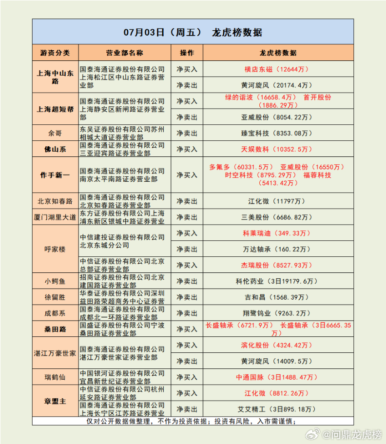 作手新一跌停抄底氢氟酸龙头超6亿！市场解读：市场冲高回落，三大指数尾盘涨幅收窄。