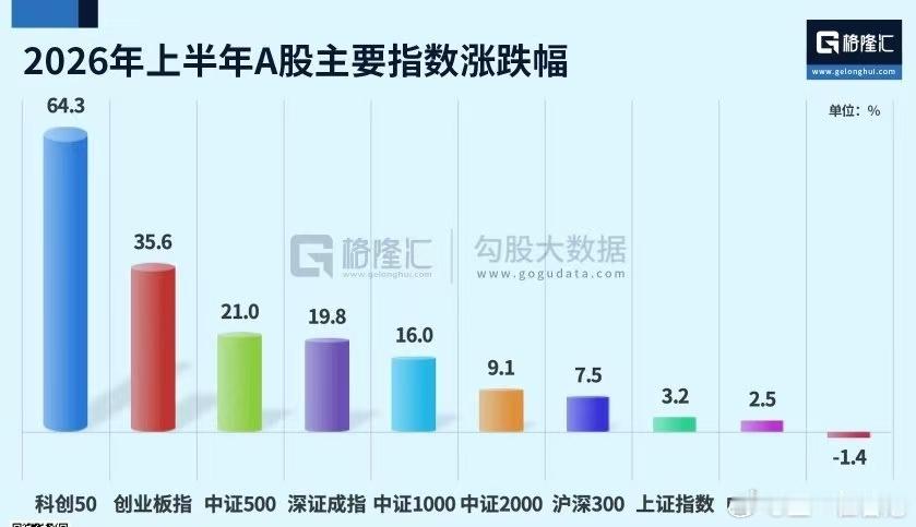 A股 2026年上半年A股主要指数涨跌幅2026年上半年，科创50涨幅为64.3