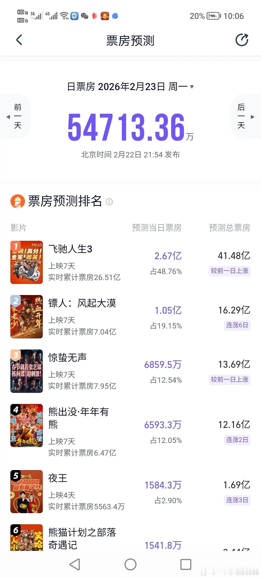 灯塔猫眼最新预测，都涨了点 
