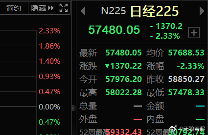 8点钟就开盘的日经指数目前跌幅不小 