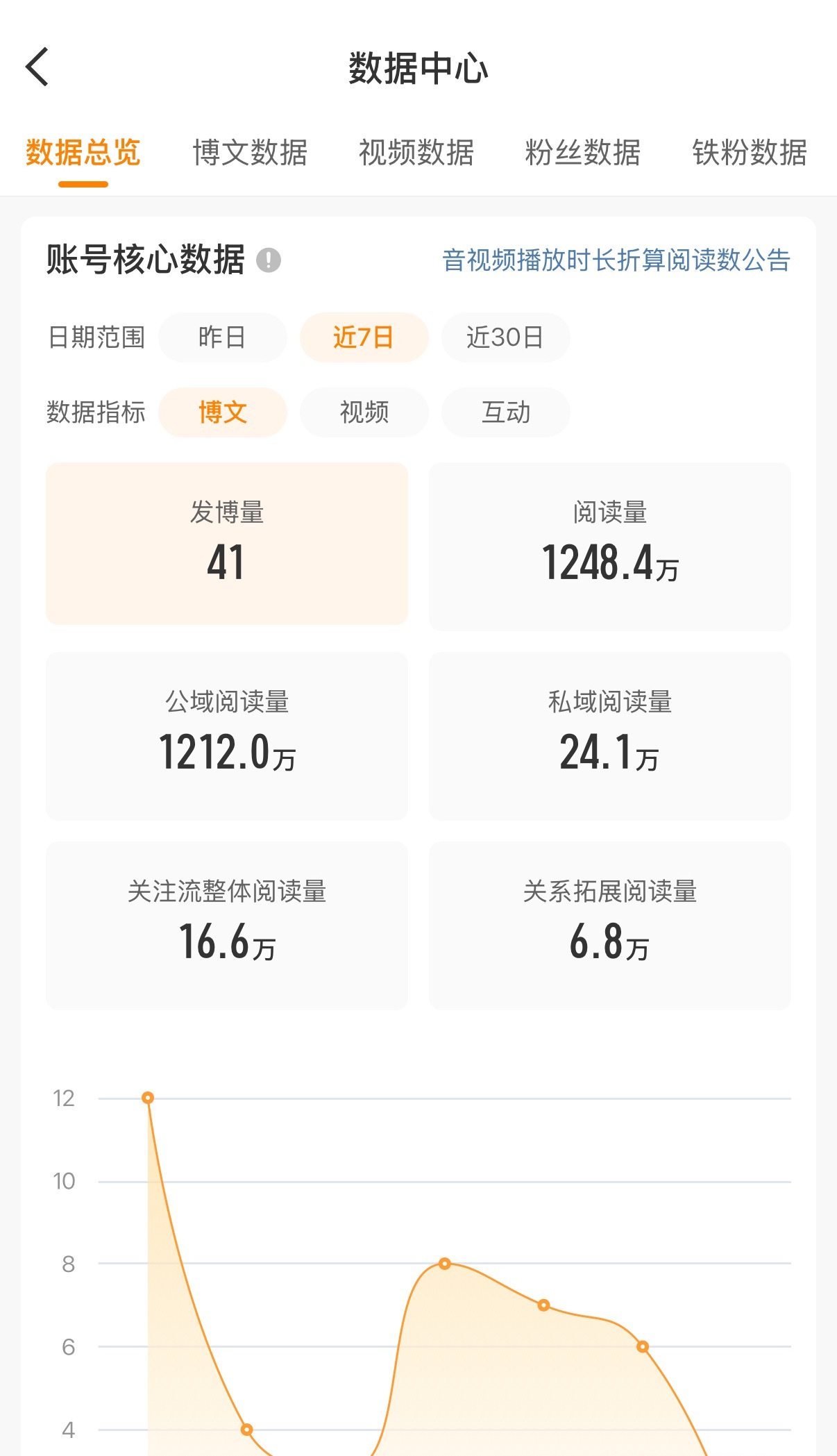 努力一周总算回本了 