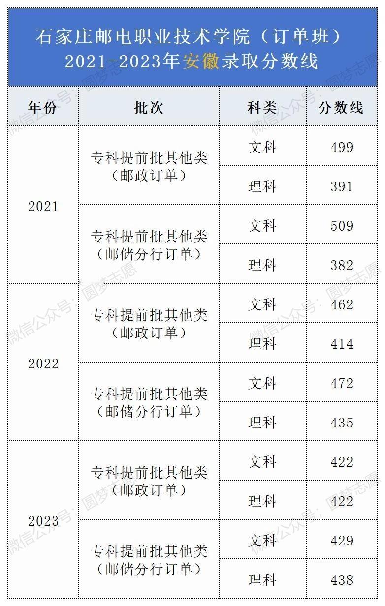 石家庄邮电职业技术学院订单班，近三年在安徽省的录取分数线#高考志愿填报 #202