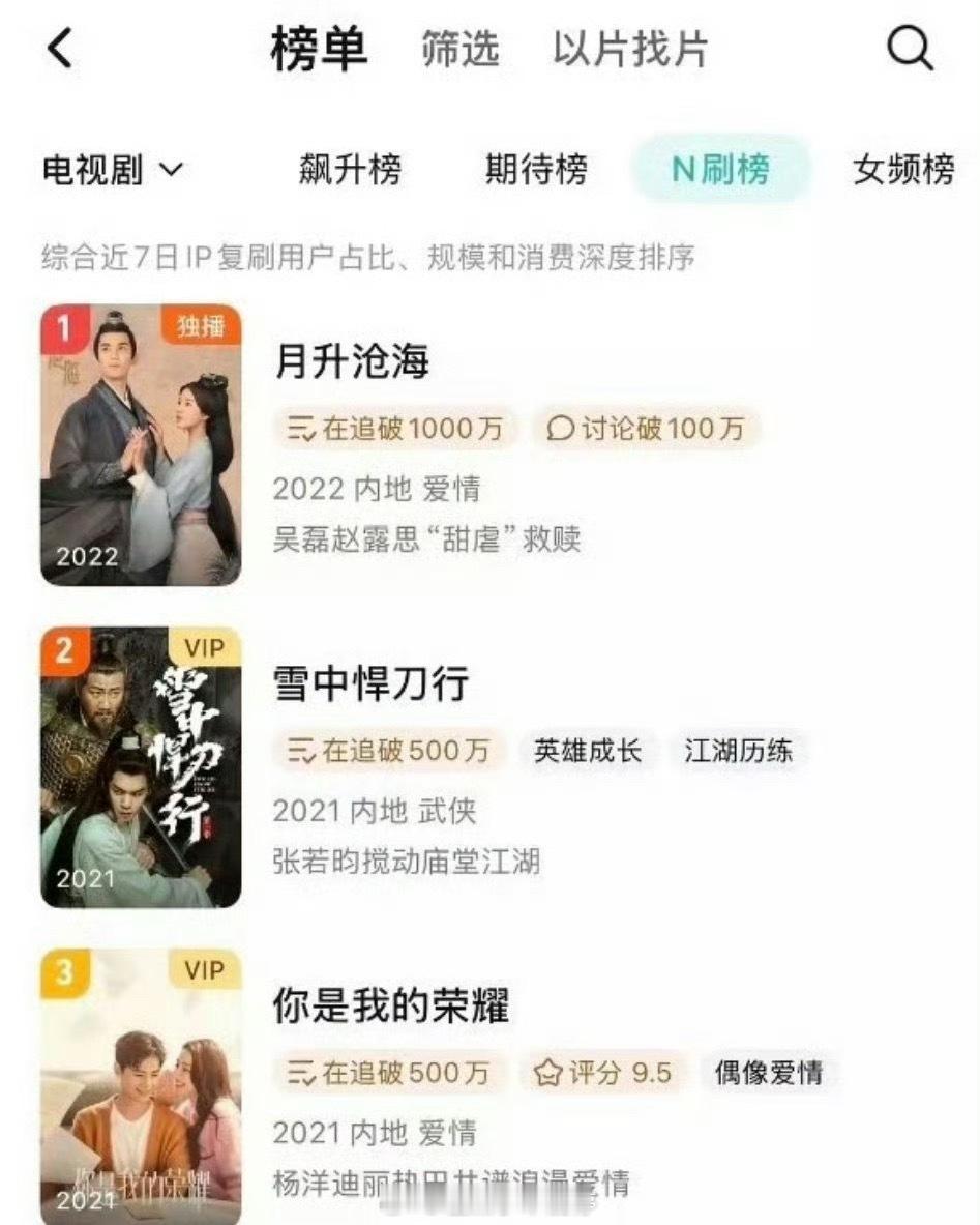 吴磊、赵露思主演的《星汉灿烂》站内n刷榜第一了，好作品是这样的，太争气了[爱慕]