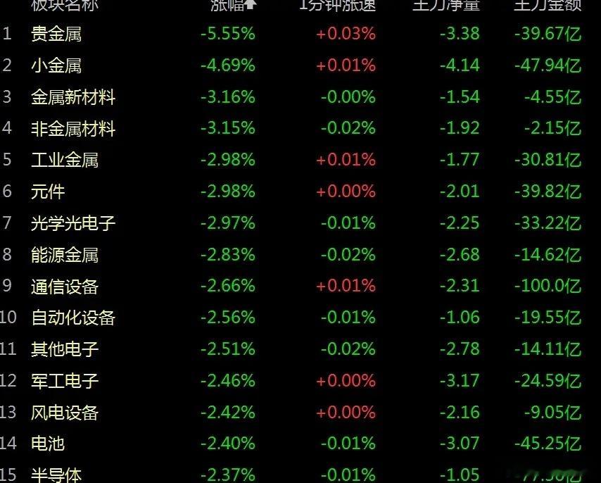市场高低切引发集体杀跌，主力资金大幅出逃，怎么看？   今日早盘AI基建高位股全